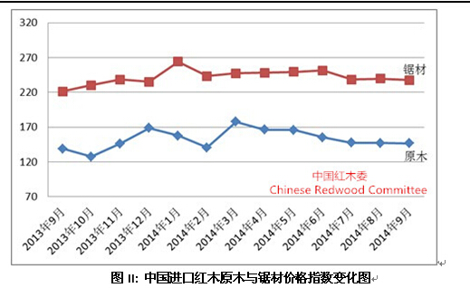 圖II: 中國進口紅木原木與鋸材價格指數變化圖