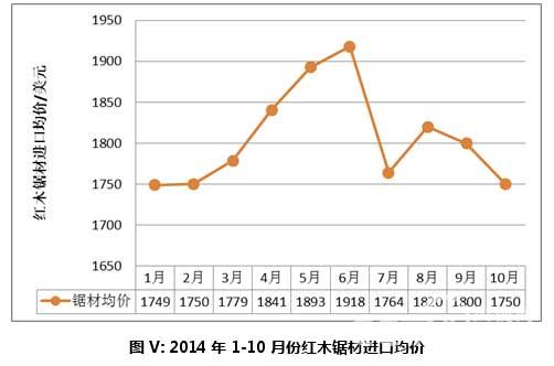 圖V: 2014年1-10月份紅木鋸材進口均價