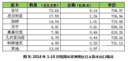 圖X: 2014年1-10月我國從非洲地區紅木原木進口情況