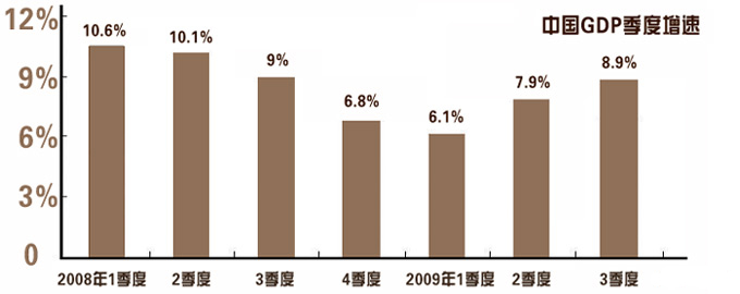 中國經濟“四季”之變：“V”形反轉 增速逐季加快 