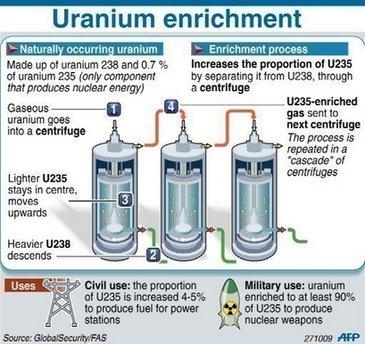 A graphic on the process of enriching uranium to convert it into nuclear fuel. President Mahmoud Ahmadinejad said Iran has already produced highly enriched nuclear material in defiance of the West, as his country marked the anniversary of its 1979 Islamic revolution.(AFP/Graphic) 