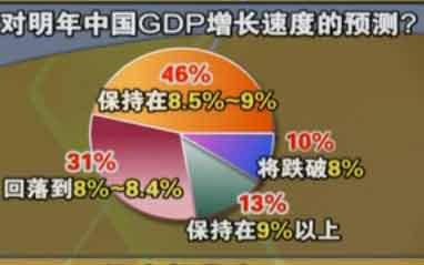 四、明年中國GDP的增速預測