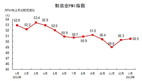1月份中國製造業PMI微升至50.5%
