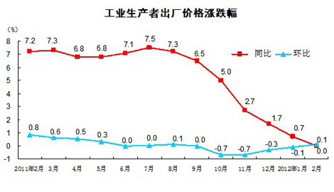 2月PPI與去年同月持平 環比漲0.1%