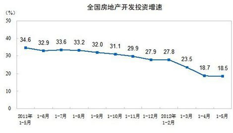 前5月全國房地産開發投資22213億元 同比增長18.5%