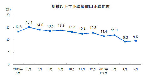 5月份規模以上工業增加值同比實際增長9.6%