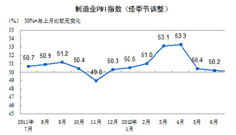 7月PMI顯示:經濟走勢趨穩 下行壓力仍存