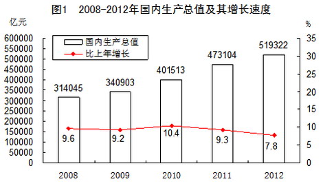 統計局：2012年國內生産總值比上年增長7.8%