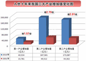 第三産業迅猛發展 