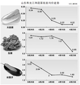 超市蔬菜價格並未因産地滯銷而下跌