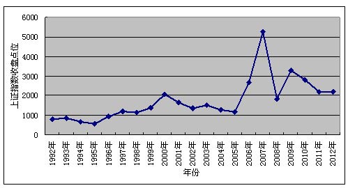 1992年-2012年曆年A股上證指數收盤點位