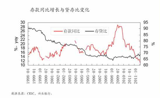 存款同比增長與貸存比變化