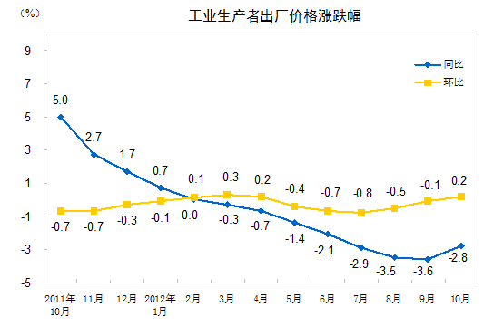 10月PPI環比上漲0.2%今年5月來首次環比回升