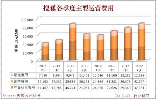 搜狐各季度主要運營費用