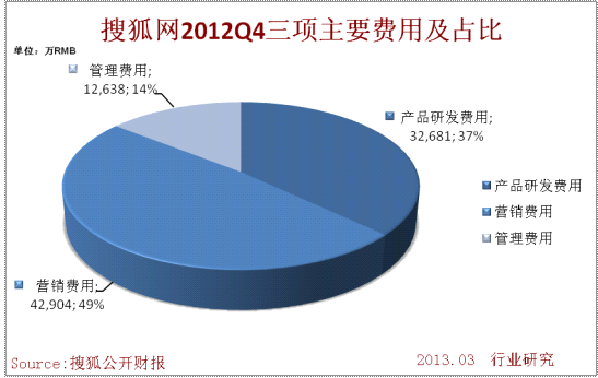 搜狐網2012年Q4三項主要費用及佔比