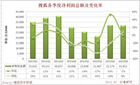 搜狐各季度凈利潤總額及變化率