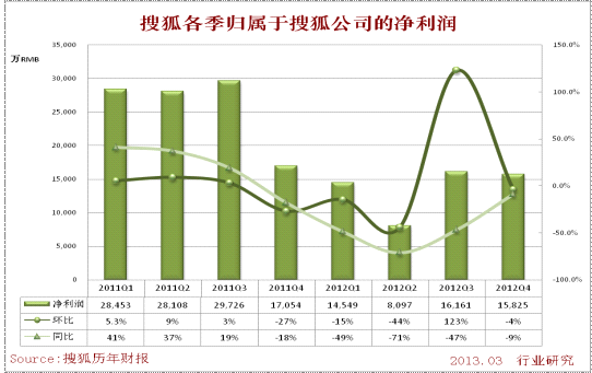 搜狐各季歸屬於搜狐公司的凈利潤