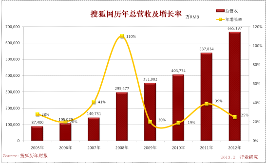 搜狐網歷年總營收及增長率