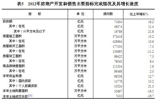 2012年房地産開發投資71804億元增長16.2%