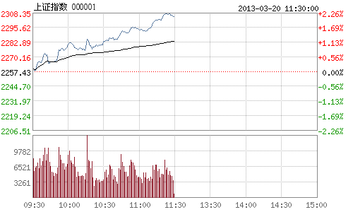 上證指數