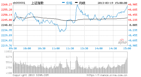 上證指數