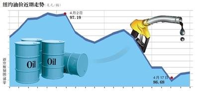 國內油價或降0.3元/升 多家機構預測25日下調