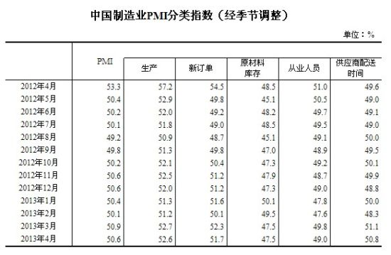 PMI指數