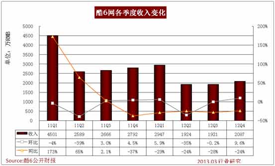 酷6網本季度運營虧損為2221萬元，環比虧損增長2%，同比虧損減少16%。