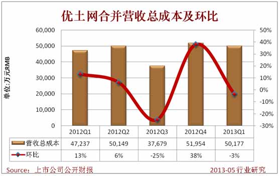 根據優酷土豆網官方財報公佈的數據，優酷土豆第一季度帶寬支出為16105萬人民幣，佔據了凈營收的31%。較去年同期優酷土豆合併數據的18465萬人民幣，佔同期凈營收43%，有所降低；優酷土豆Q1內容支出為26933萬人民幣，佔凈營收的52%，與上年同期持平。財報公佈，優酷土豆第一季度自主內容製作成本和對電視劇製作的投資總額為4660萬人民幣，高於上年同期的4090萬人民幣。