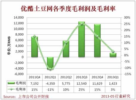 優酷土豆第一季度凈虧損為人民幣2.325億元（約合3740萬美元），同比凈虧損減少12%，環比凈虧損增加105%。