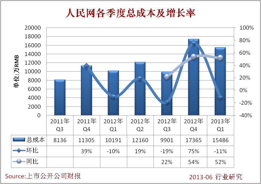 人民網各季度總成本及增長率