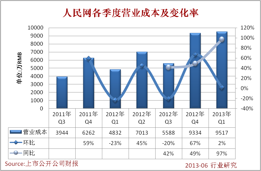 人民網各季度營業成本及變化率