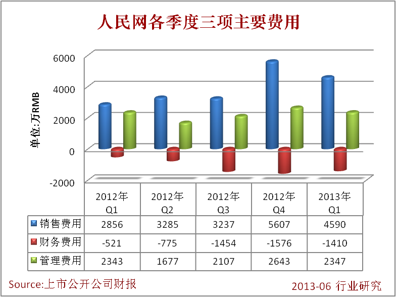 人民網各季度三項主要費用