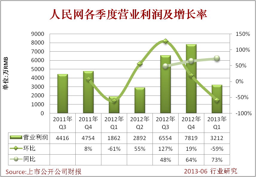 人民網各季度營業利潤及增長率