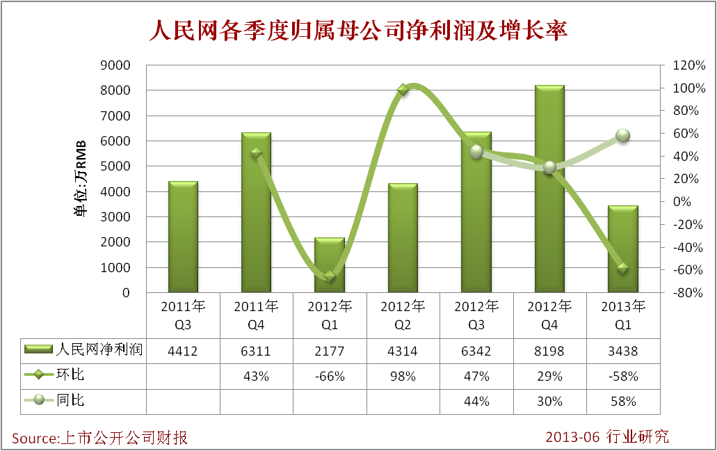 人民網各季度凈利潤