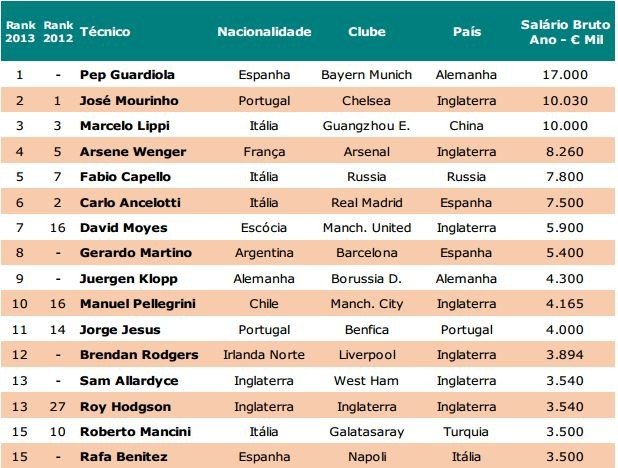 2013教練年薪排行：裏皮1000萬歐第3 瓜帥第1