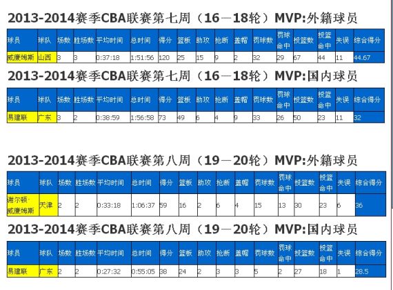 籃協公佈上兩周MVP