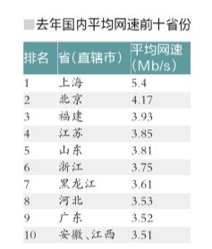去年我国平均网速达3.45Mb\/s 上海网速