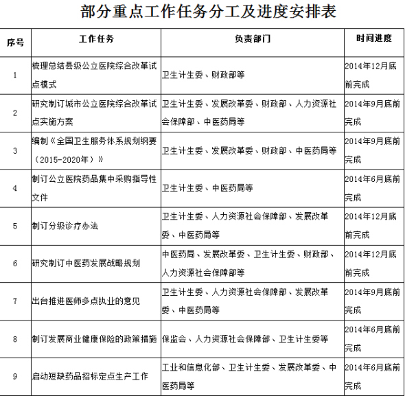 官方部署今年深化醫藥衛生體制改革重點任務（全文）