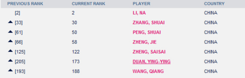 部分中國選手WTA排名。WTA官網截圖。