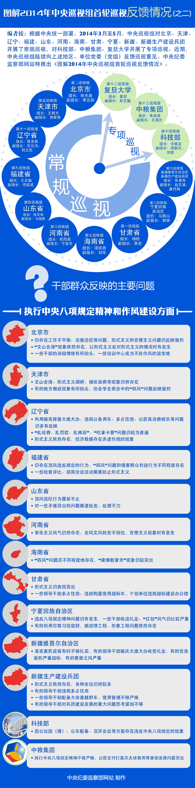 中央巡視組首輪巡視反饋情況