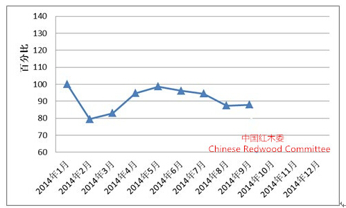全國紅木製品市場景氣指數（HMPI）走勢圖