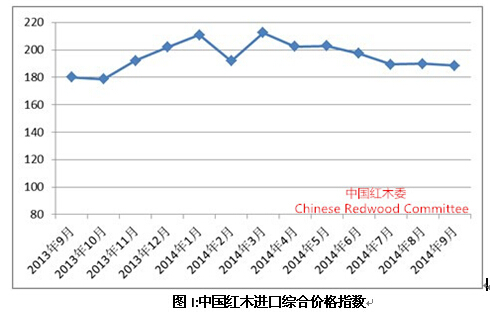 圖I:中國紅木進口綜合價格指數