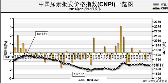 11月17日中國尿素批發價格指數為1658.91點