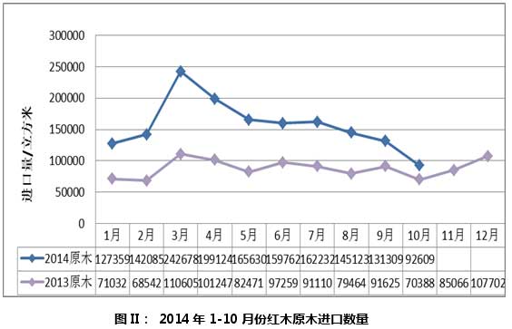 圖II： 2014年1-10月份紅木原木進口數量