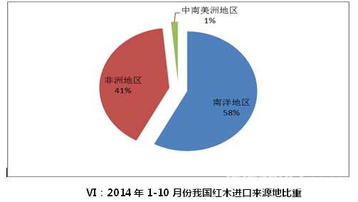 VI：2014年1-10月份我國紅木進口來源地比重