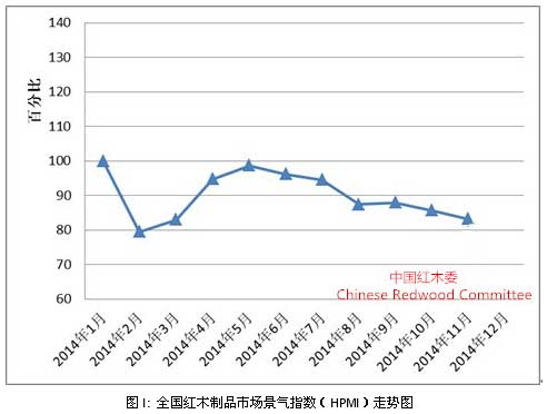 圖I: 全國紅木製品市場景氣指數（HPMI）走勢圖