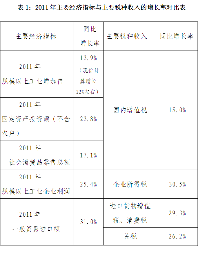 財政部解析去年稅收結構：汽車房産稅種增速回落