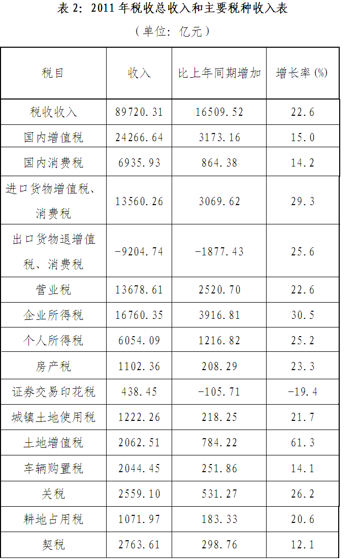 財政部解析去年稅收結構：汽車房産稅種增速回落