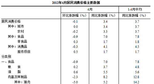 2012年4月居民消費價格主要數據